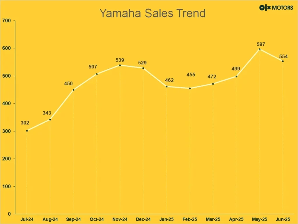 yamaha-bikes-sales-trend