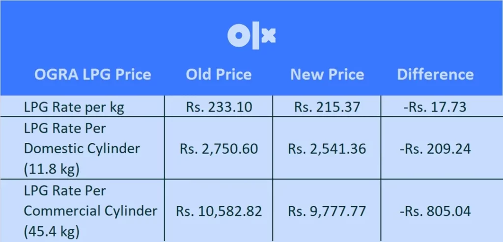 lpg-price-in-pakistan-today