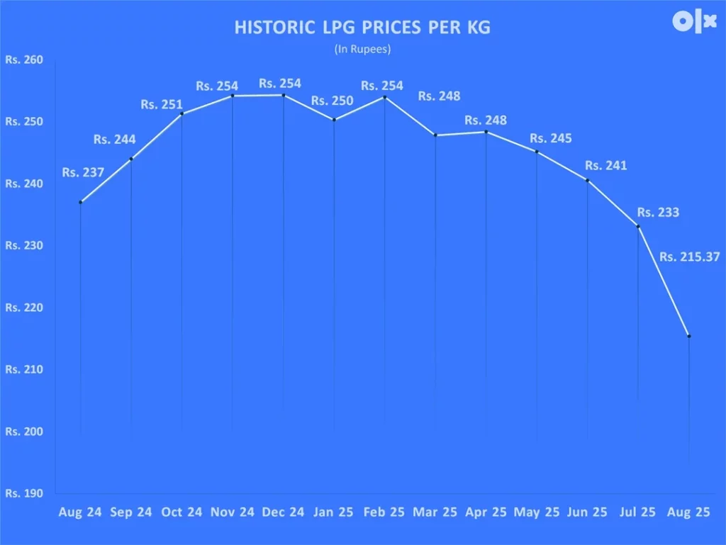 historic-ogra-lpg-price-per-kg