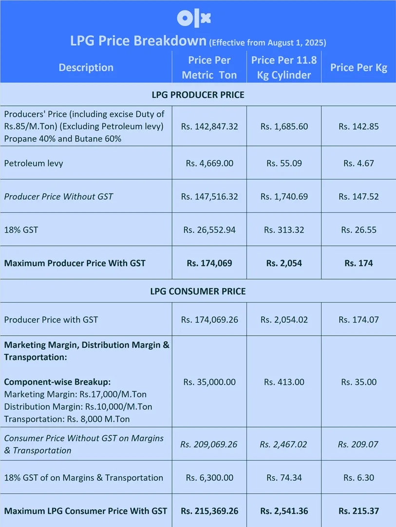 ogra-lpg-rate-breakdown
